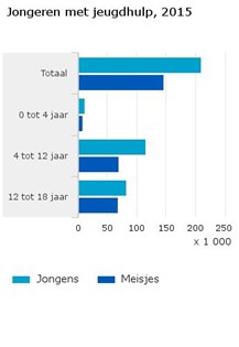 Jongeren-met-jeugdhulp-2015-16-04-25