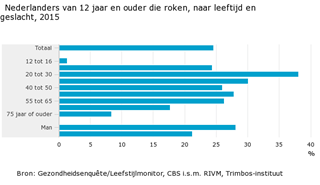 Nederlanders-van-12-jaar-en-ouder-die-roken-naar-leeftijd-en-geslacht-2015--16-05-27